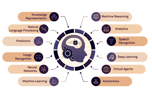 AI ML Process