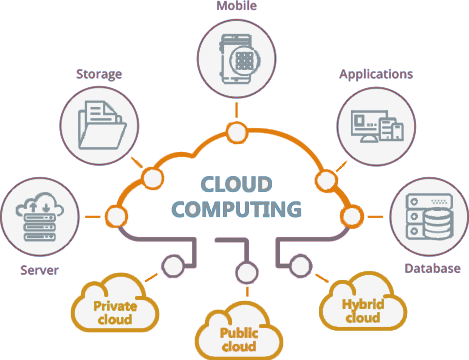 Cloud Computing Process