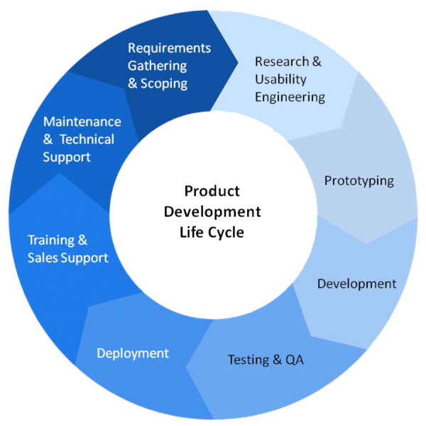 Product Development Life Cycle