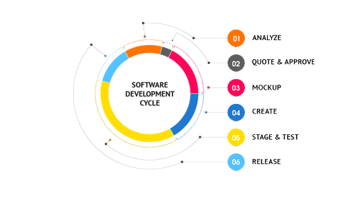 Software Development Life Cycle