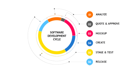 Software Development Life Cycle