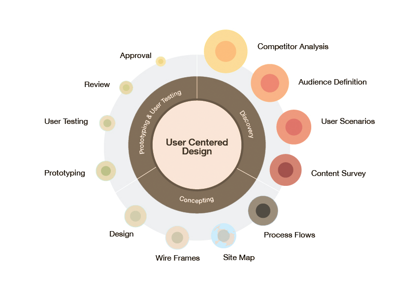 UX Engineering Process